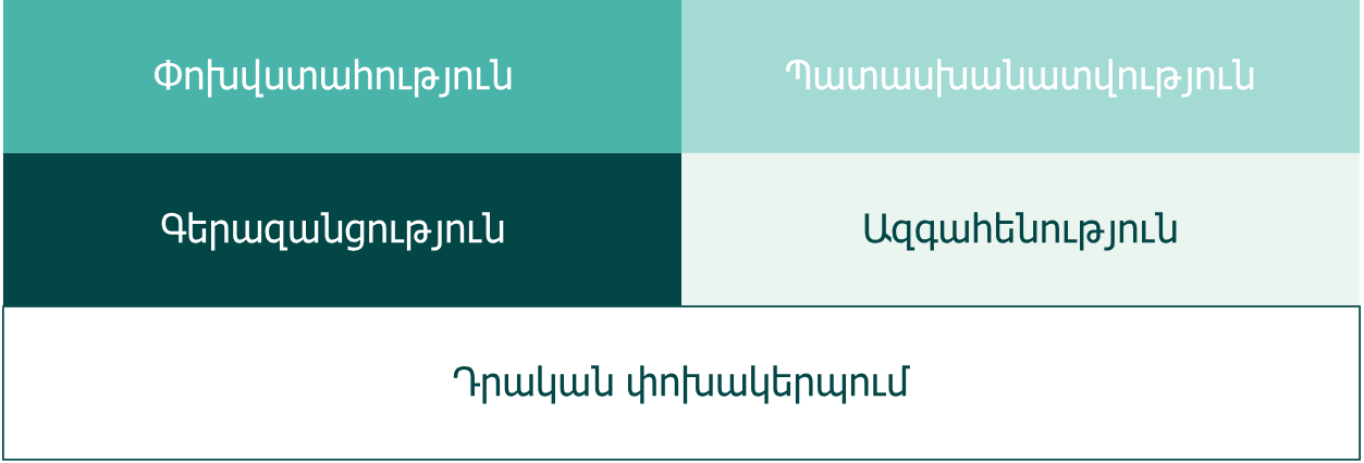 405 դաշինքի արժեքները